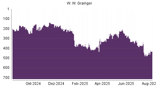 BOTSI®-Advisor Abstufung W. W. Grainger von Rang 95 auf Rang 107