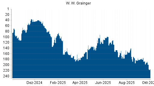 BOTSI®-Advisor Hochstufung W. W. Grainger von Rang 174 auf ...
