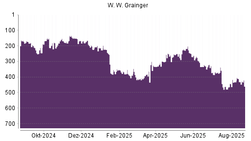 BOTSI®-Advisor Abstufung W. W. Grainger von Rang 40 auf Rang 56