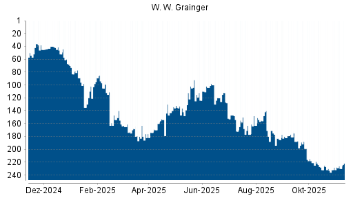 BOTSI®-Advisor Hochstufung W. W. Grainger von Rang 163 auf ...