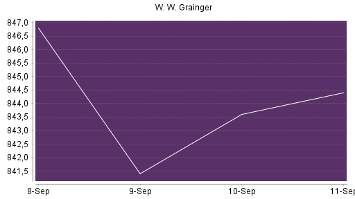 BOTSI®-Advisor Abstufung W. W. Grainger von Rang 18 auf Rang 25