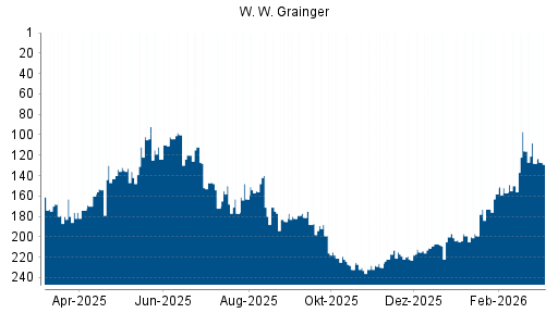 BOTSI®-Advisor Abstufung W. W. Grainger von Rang 128 auf ...