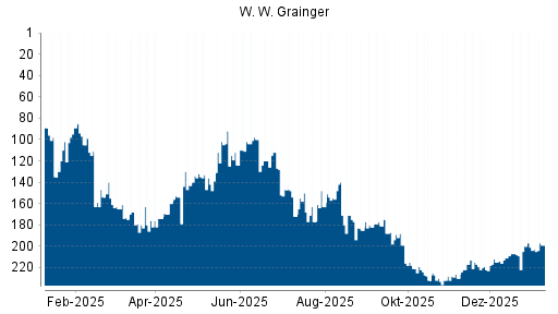 BOTSI®-Advisor Hochstufung W. W. Grainger von Rang 185 auf Rang 182