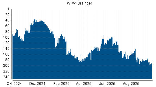 BOTSI®-Advisor Abstufung W. W. Grainger von Rang 150 auf ...