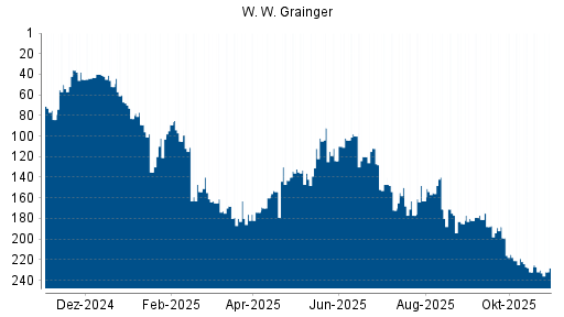 BOTSI®-Advisor Hochstufung W. W. Grainger von Rang 232 auf ...
