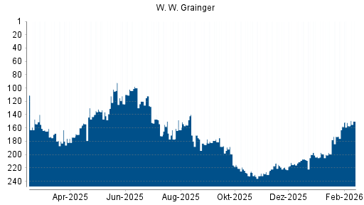 BOTSI®-Advisor Hochstufung W. W. Grainger von Rang 157 auf ...