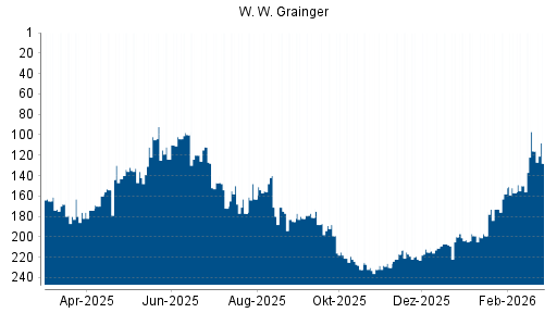 BOTSI®-Advisor Abstufung W. W. Grainger von Rang 116 auf ...