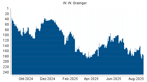 BOTSI®-Advisor belässt W. W. Grainger weiter auf Rang 43