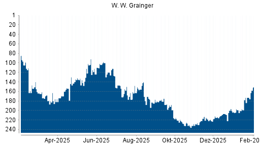 BOTSI®-Advisor Abstufung W. W. Grainger von Rang 200 auf ...