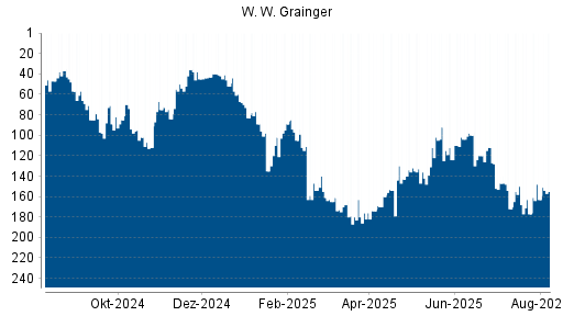 BOTSI®-Advisor Hochstufung W. W. Grainger von Rang 165 auf Rang 89