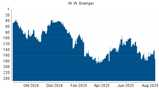 BOTSI®-Advisor Abstufung W. W. Grainger von Rang 67 auf Rang 112