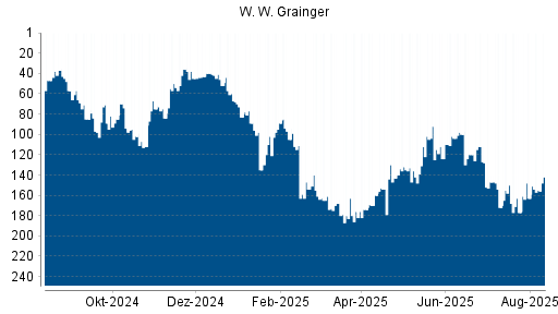 BOTSI®-Advisor Hochstufung W. W. Grainger von Rang 177 auf ...