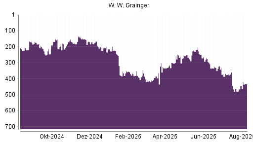 BOTSI®-Advisor Abstufung W. W. Grainger von Rang 102 auf Rang 121