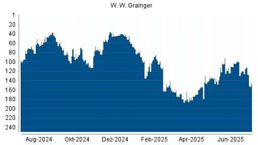 BOTSI®-Advisor Hochstufung W. W. Grainger von Rang 120 auf ...