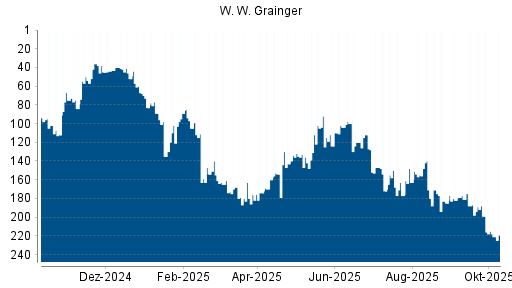 BOTSI®-Advisor Abstufung W. W. Grainger von Rang 188 auf ...
