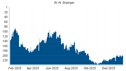 BOTSI®-Advisor belässt W. W. Grainger weiter auf ...