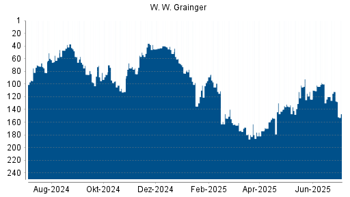 BOTSI®-Advisor Abstufung W. W. Grainger von Rang 112 auf ...
