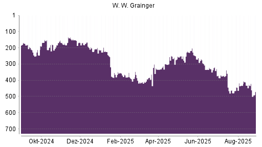 BOTSI®-Advisor Abstufung W. W. Grainger von Rang 39 auf Rang 44
