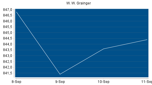 BOTSI®-Advisor Abstufung W. W. Grainger von Rang 48 auf Rang 55