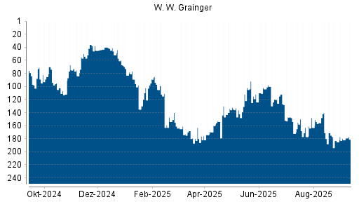 BOTSI®-Advisor Hochstufung W. W. Grainger von Rang 120 auf ...