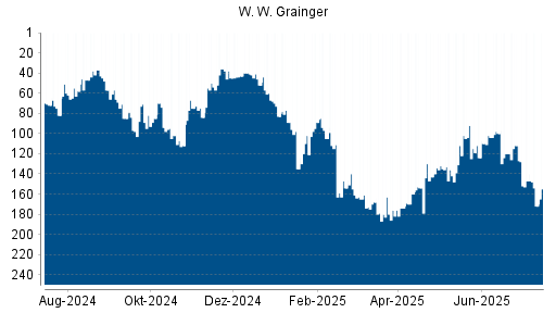 BOTSI®-Advisor Hochstufung W. W. Grainger von Rang 154 auf ...