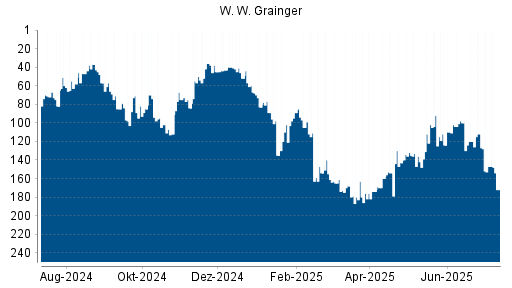 BOTSI®-Advisor Abstufung W. W. Grainger von Rang 37 auf Rang 57
