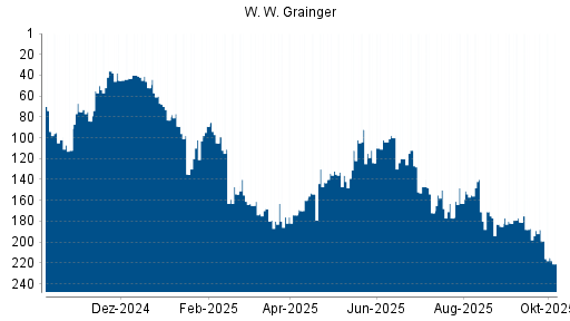 BOTSI®-Advisor Abstufung W. W. Grainger von Rang 188 auf ...