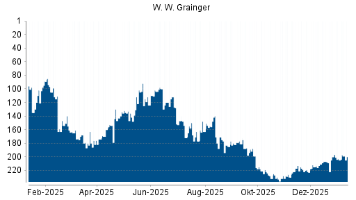 BOTSI®-Advisor Hochstufung W. W. Grainger von Rang 203 auf ...