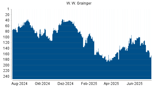 BOTSI®-Advisor Hochstufung W. W. Grainger von Rang 82 auf Rang 62