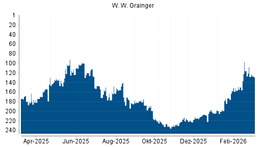 BOTSI®-Advisor Abstufung W. W. Grainger von Rang 92 auf ...