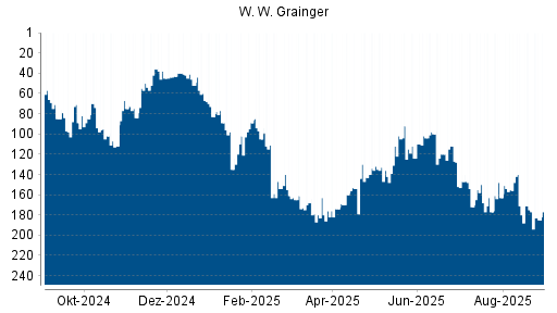 BOTSI®-Advisor Abstufung W. W. Grainger von Rang 175 auf ...