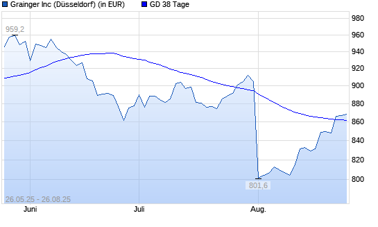 W. W. Grainger-Aktie über 38-Tage-Linie