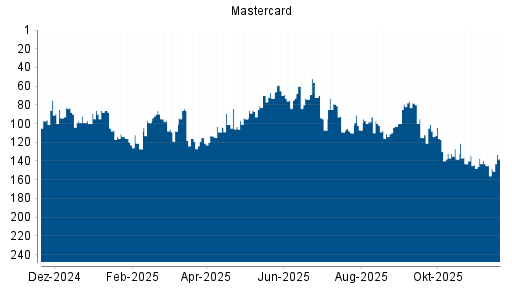 BOTSI®-Advisor Abstufung Mastercard von Rang 53 auf Rang 74