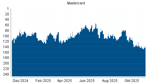 BOTSI®-Advisor Hochstufung Mastercard von Rang 144 auf ...
