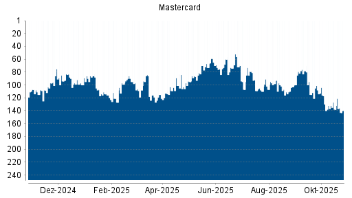 BOTSI®-Advisor Abstufung Mastercard von Rang 138 auf ...