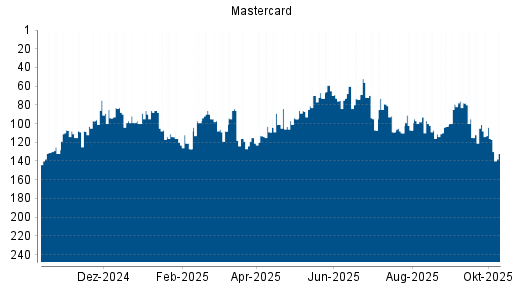 BOTSI®-Advisor Hochstufung Mastercard von Rang 79 auf ...