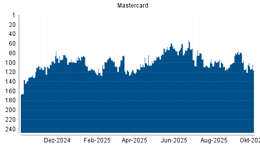 BOTSI®-Advisor Abstufung Mastercard von Rang 101 auf ...