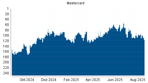 BOTSI®-Advisor Abstufung Mastercard von Rang 86 auf ...