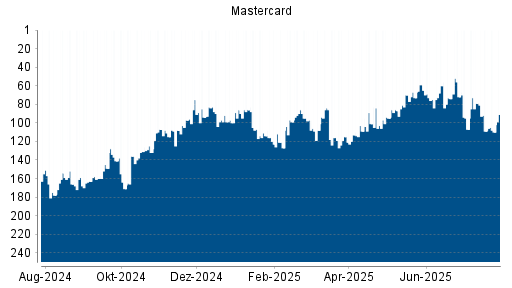 BOTSI®-Advisor Abstufung Mastercard von Rang 94 auf Rang 109