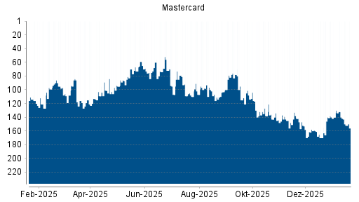 BOTSI®-Advisor Abstufung Mastercard von Rang 127 auf Rang 160