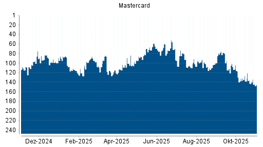 BOTSI®-Advisor Abstufung Mastercard von Rang 143 auf ...