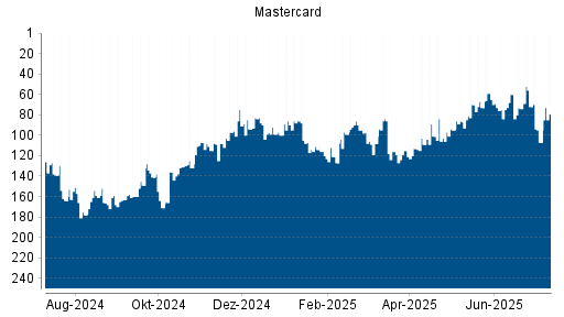 BOTSI®-Advisor Hochstufung Mastercard von Rang 94 auf ...