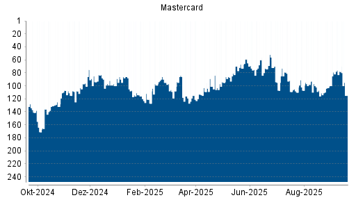 BOTSI®-Advisor Abstufung Mastercard von Rang 78 auf ...