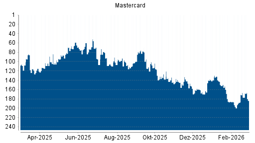 BOTSI®-Advisor Abstufung Mastercard von Rang 116 auf ...