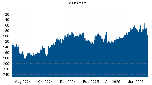 BOTSI®-Advisor Abstufung Mastercard von Rang 145 auf Rang 162