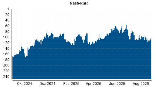 BOTSI®-Advisor Hochstufung Mastercard von Rang 111 auf ...