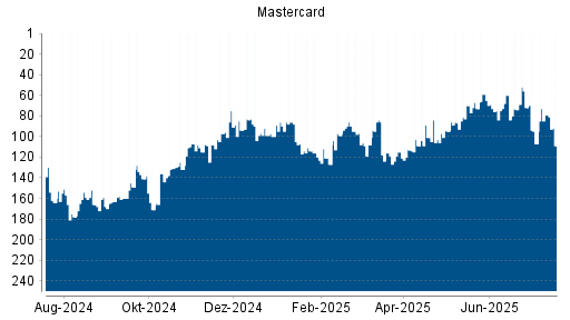 BOTSI®-Advisor Hochstufung Mastercard von Rang 114 auf Rang 110