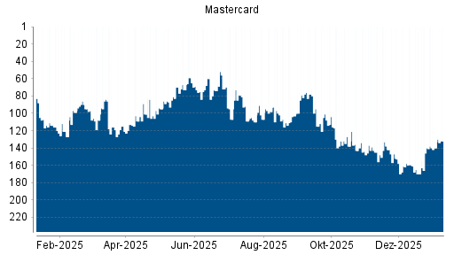 BOTSI®-Advisor Hochstufung Mastercard von Rang 112 auf Rang 97