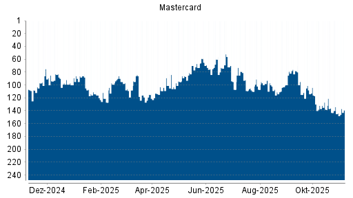 BOTSI®-Advisor Hochstufung Mastercard von Rang 144 auf ...