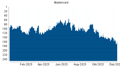 BOTSI®-Advisor belässt Mastercard weiter auf Rang 112